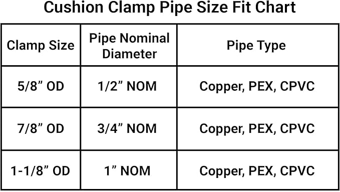 Rubber Cushion Strut Clamp 3/4" NOM (7/8" OD) for Mounting Copper Piping, PEX Pipe, CVPC Tubing to Strut Channels [5 Pack] Yellow Chromate Zinc