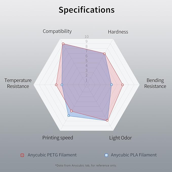 ANYCUBIC PETG Filament 1.75mm Bundle, 3D Printer Filament, Dimensional Accuracy +/- 0.02mm, Exceptional Toughness, Print with Most FDM 3D Printers, 1KG Reusable Spool, 4KG Texture Grey