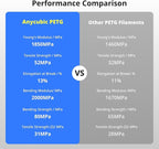 ANYCUBIC PETG Filament 1.75mm Bundle, 3D Printer Filament, Dimensional Accuracy +/- 0.02mm, Exceptional Toughness, 1KG Reusable Spool, 4KG Black+White+Red+Blue