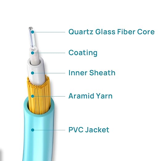 Fiber Patch Cable,10G/Gigabit Fiber Optic Cables with LC to LC Multimode OM3 Duplex 50/125 OFNP 3M（1Pack