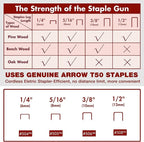 Arrow Cordless Staple Gun Kit, Electric Stapler with 3750 Pieces T50 1/4", 3/8", 1/2" Staples, for Upholstery Professional and DIY Projects, T50DCD