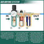Industrial Grade 3-Stage Air Drying System, 1/2" NPT with Manual Drain, Desiccant Dryer, Air Regulator, Particulate Filter and Coalescing Filter for Paint Spray, Plasma Cutter