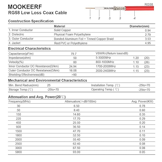 25FT RG58 50 ohm Coax Cable - Male to Male, Low Loss Extension with BNC Adapter for Antennas, RF Radios, Modems, Oscilloscopes, Spectrum, etc (Red)