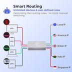 Deeper Connect SE VPN Gigabit Router Internet Security Gateway WiFi Router