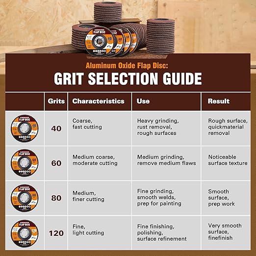 40 Pack Flap Discs 4 1/2 for Angle Grinder 40 60 80 120 Grit Grinding Wheels 4.5 x 7/8 Inch Sanding Disc, Aluminum Oxide Abrasive, Type 29