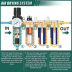 Industrial Grade 4-Stage Air Drying System, 1/2" NPT with Auto Drain, Desiccant Dryer, air Regulator, Particulate Filter and Coalescing Filter for Paint Spray, Plasma Cutter