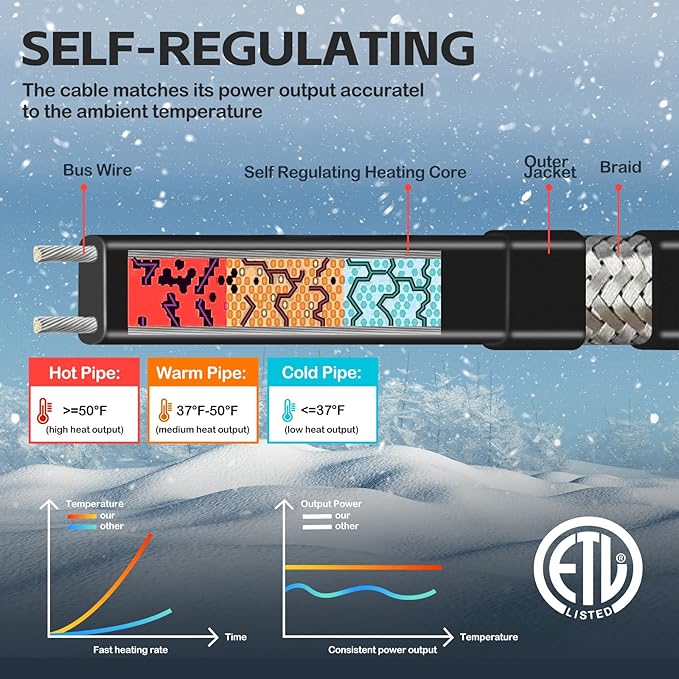 24FT（3FT-200FT） Pipe Heating Cable for Pipe Freeze Protection, Heat Cable for Water Pipes(Metal and Plastic), Pipe Heat Tape Keeps Water Flowing at -40°F 5w/ft, 120V