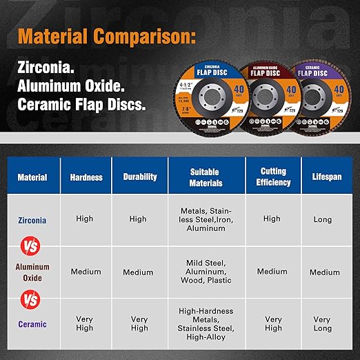 20 Pack Zirconia Flap Discs 4 1/2 for Angle Grinder 60 Grit 7/8” Arbor Flapper Wheel for Rust Removal, Sanding and Finishing, T29